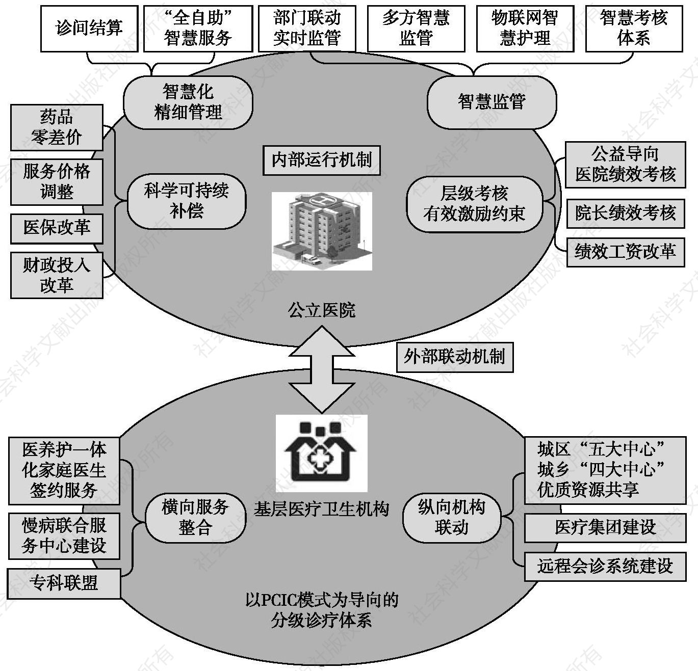 图2-1 杭州市公立医院综合改革制度框架设计