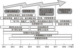 图2-2 杭州市公立医院综合改革实践推进时间