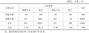 表4-1 杭州市市级公立医院资源下沉人员情况