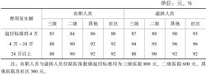 表4-3 杭州市住院病人医保报销起付标准及统筹基金承担比例