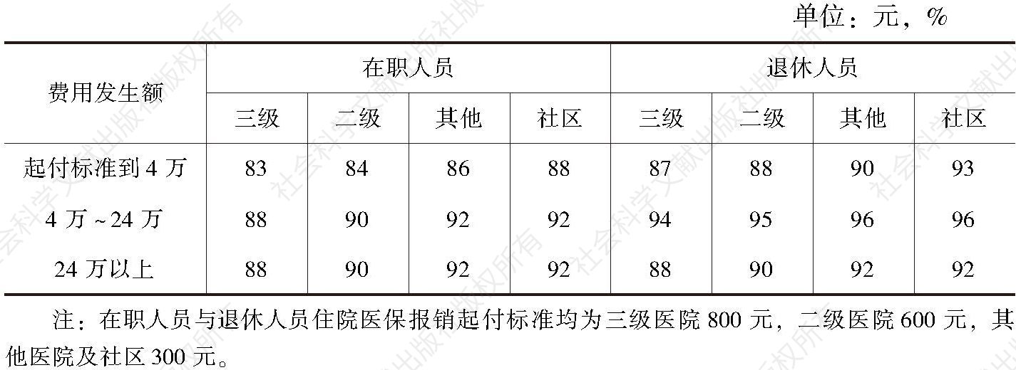 表4-3 杭州市住院病人医保报销起付标准及统筹基金承担比例