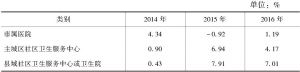 表4-4 2014年至2016年杭州市不同类别医院门急诊人次增长率