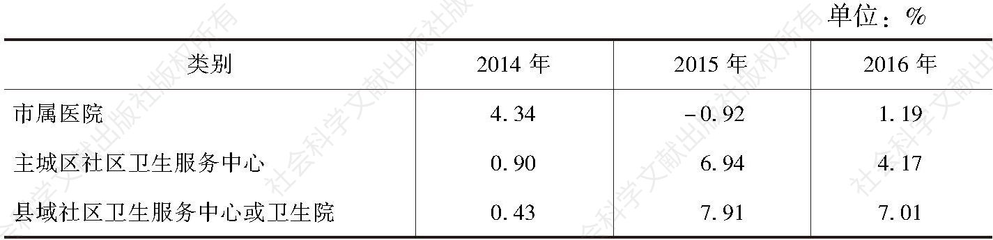 表4-4 2014年至2016年杭州市不同类别医院门急诊人次增长率