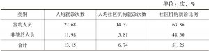 表4-5 2016年杭州市职工医保参保人员就诊次数分布