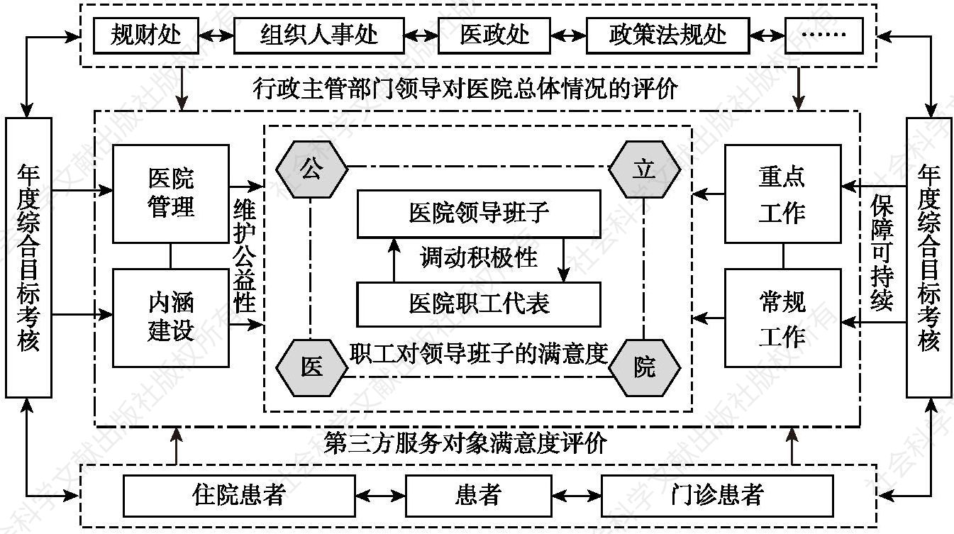 图6-1 杭州市公立医院综合改革绩效考评理论构架