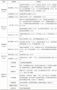 表6-1 杭州市公立医院绩效考核指标
