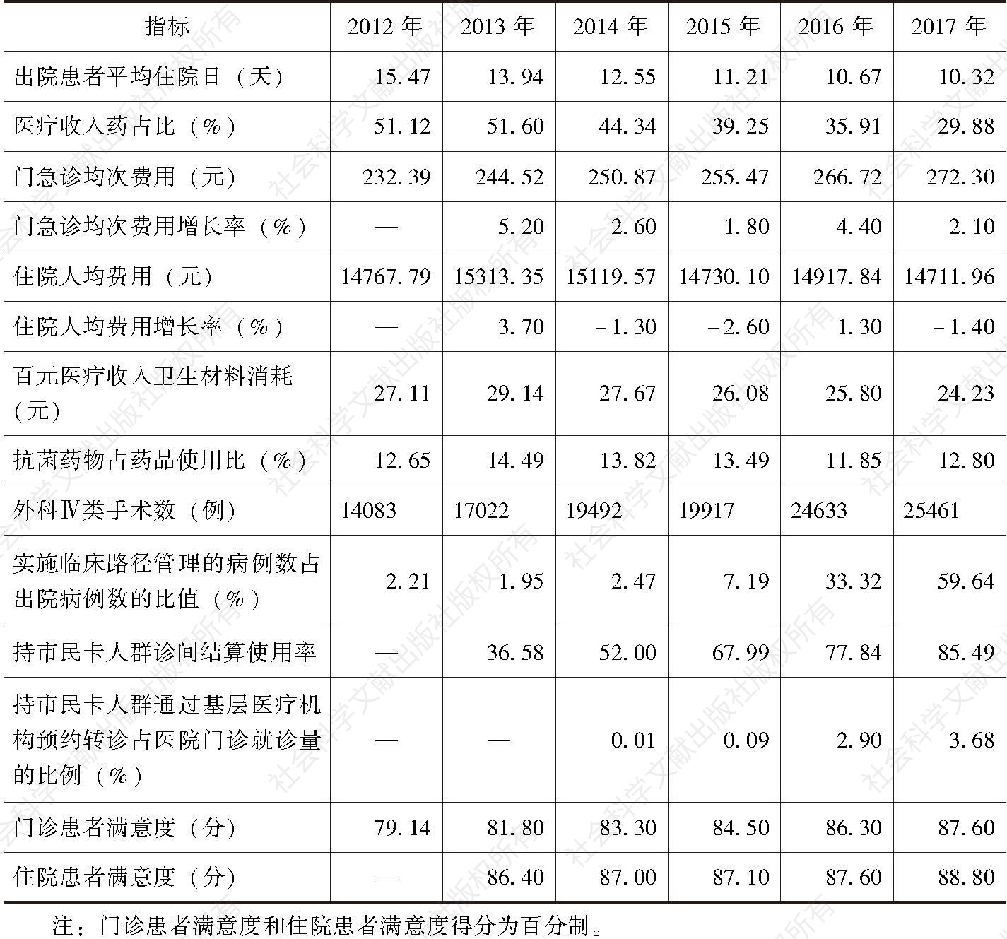 表6-2 2012～2017年杭州市属公立医院综合改革关键绩效指标变化趋势