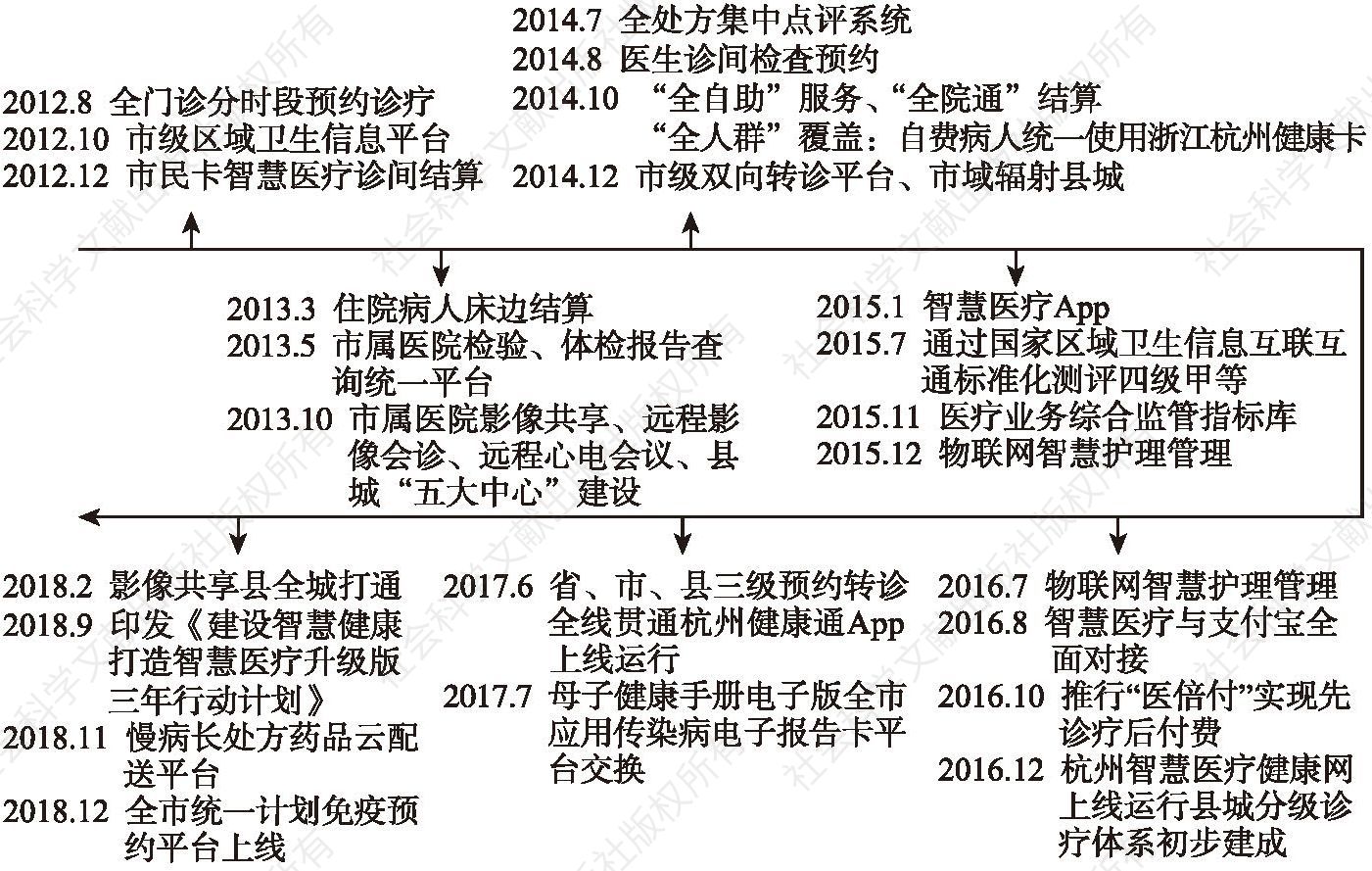 图7-1 杭州市智慧医疗的发展历程