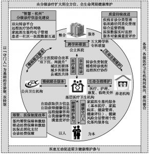 图9-1 杭州以PCIC模式为导向的分级诊疗体系框架设计