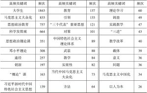 表1-2 高频关键词及频次分布