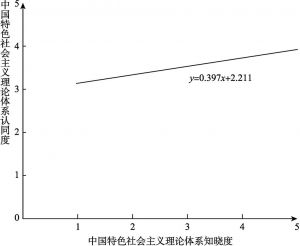 图5-2 由知晓度推算总体认同度的回归直线