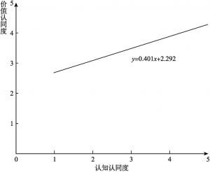 图5-4 由认知认同度推算价值认同度的回归直线