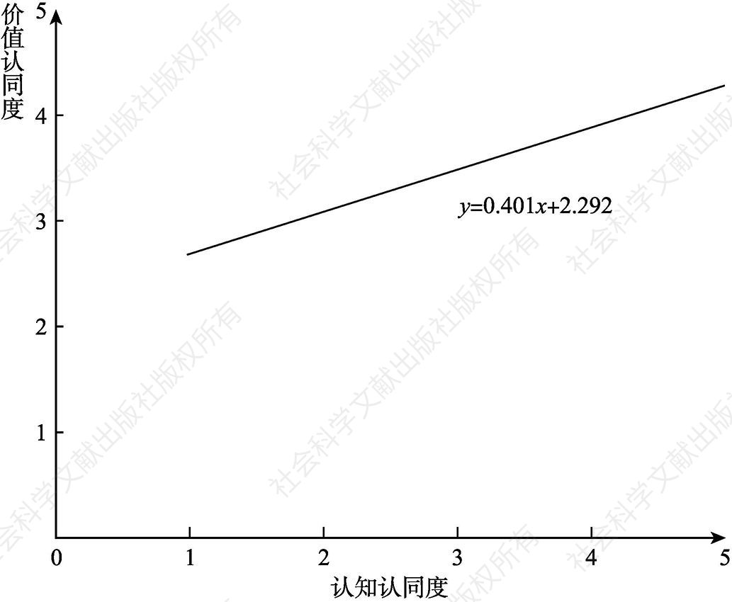 图5-4 由认知认同度推算价值认同度的回归直线