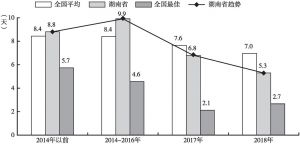 图10-1 历年湖南市场主体登记注册所需时间