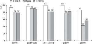 图10-4 历年湖南市场主体在过去一年被上门检查的经历