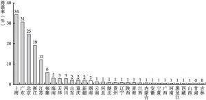 图10-11 全国营商环境排名