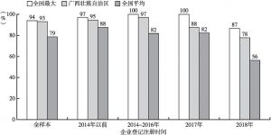 图12-4 历年广西市场主体在过去一年被上门检查的比例