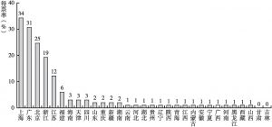 图12-11 全国营商环境排名