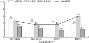 图14-2 历年在云南登记注册所需交涉的窗口数量
