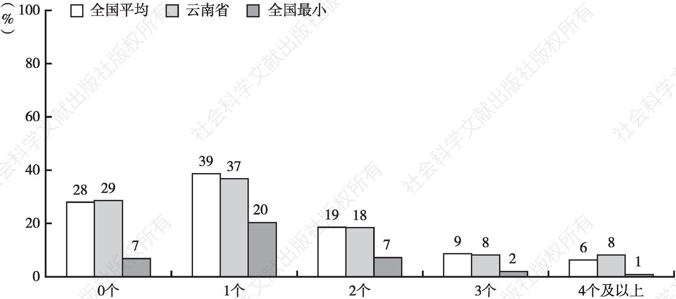 图14-5 在云南知晓网上办事系统的市场主体常使用的信息系统数量