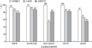图14-6 在云南省市场主体在过去一年被上门检查的经历