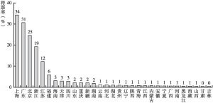 图14-7 全国营商环境排名