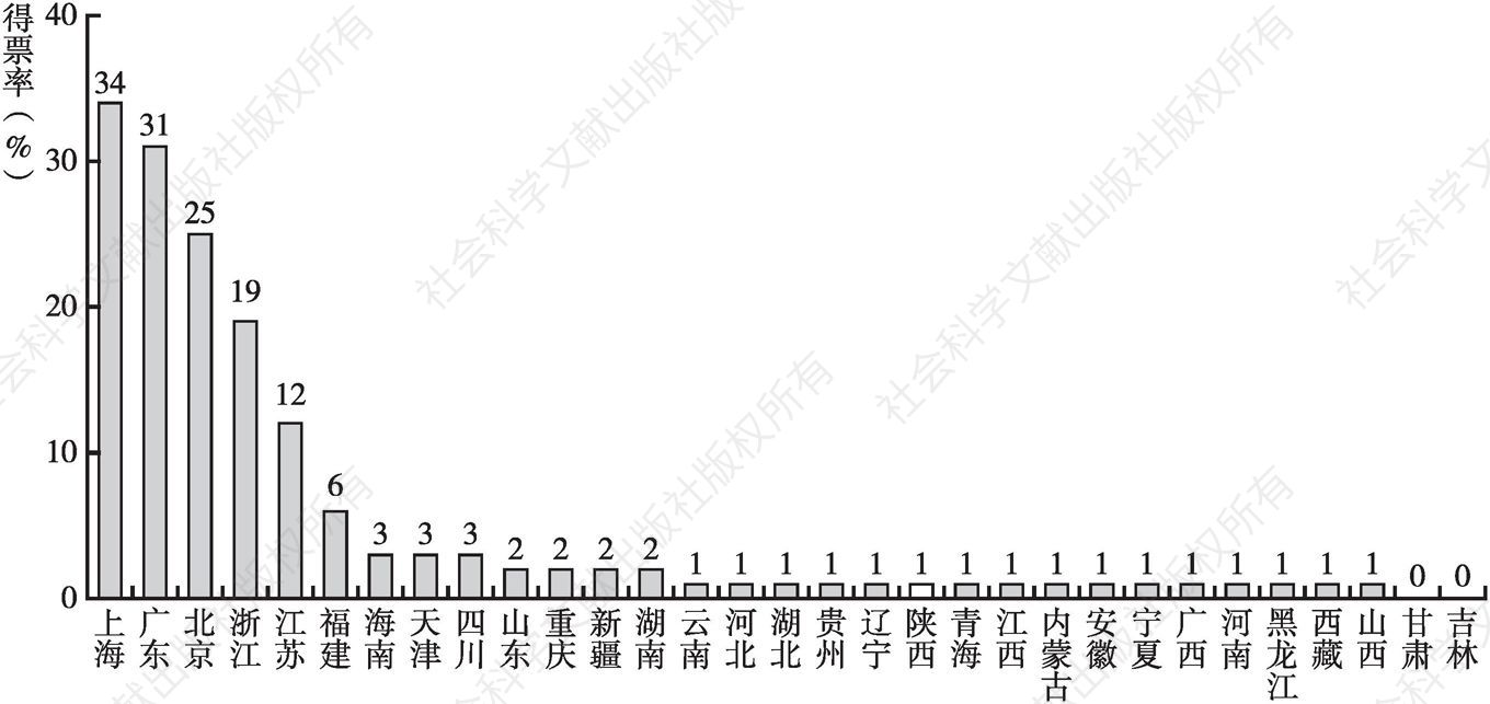 图15-9 陕西省在全国营商环境排名