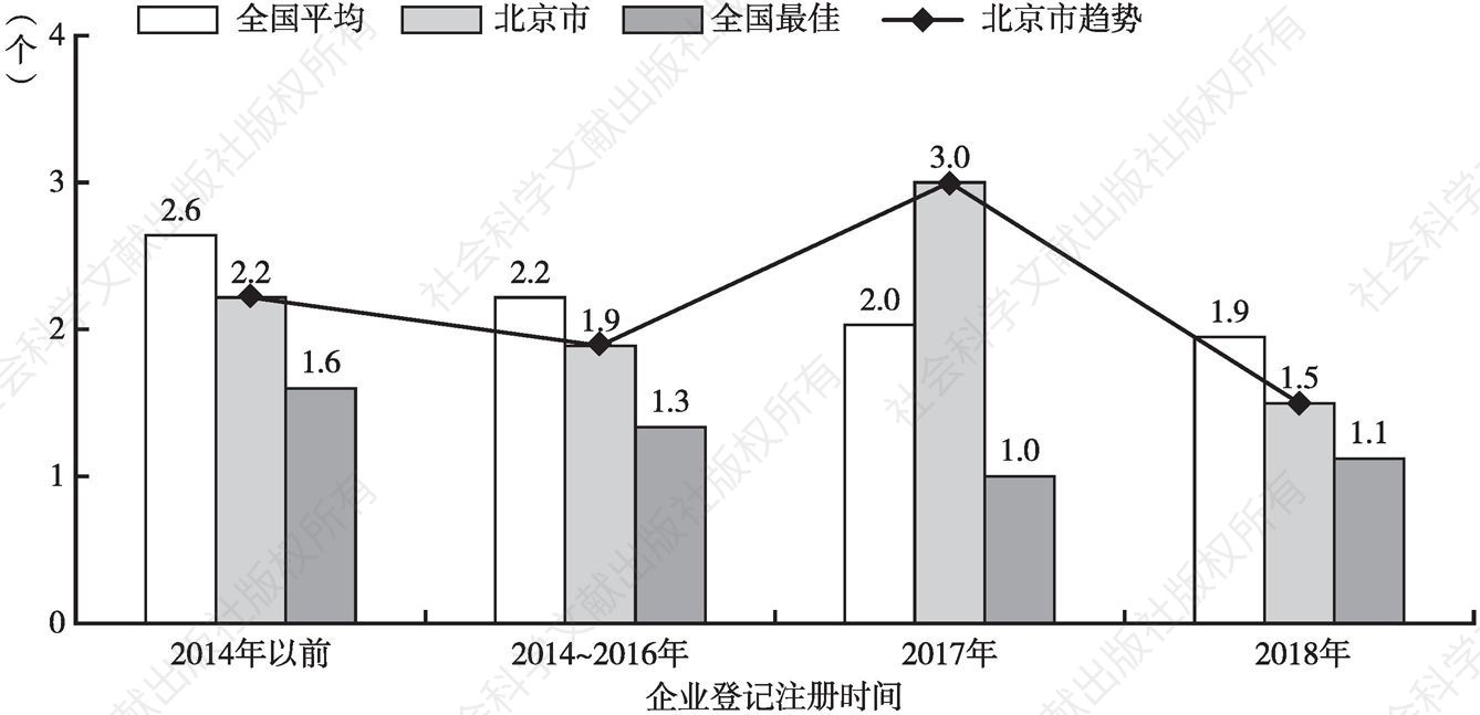 图2-1 历年北京市场主体登记注册所需交涉的窗口数量