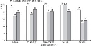 图2-3 历年北京市场主体在过去一年被上门检查的经历