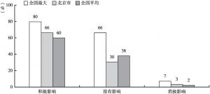 图2-8 2018年北京市场主体认为商改对经营的影响