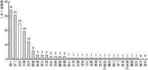图2-11 全国营商环境排名