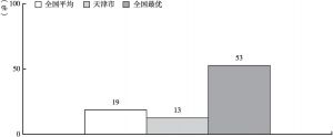 图3-2 2018年天津市新登记注册的市场主体在一天内完成注册的比例