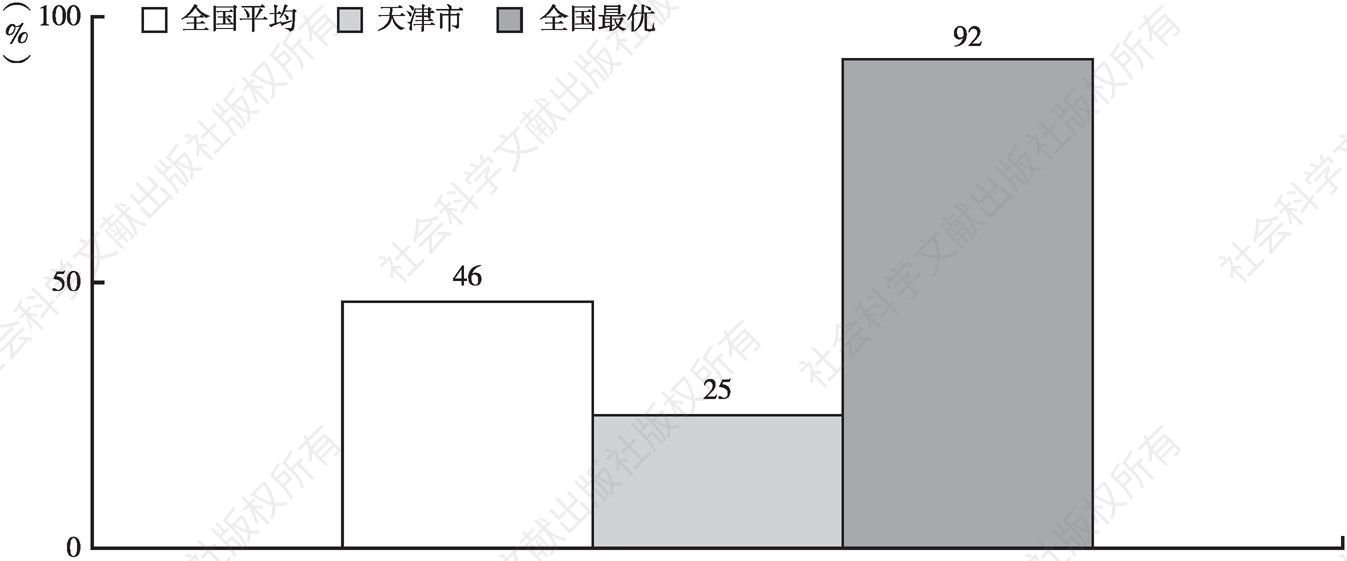 图3-4 2018年天津市新登记注册的市场主体实现一窗登记的比例