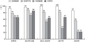 图3-7 历年天津市场主体在过去一年间被上门检查的经历