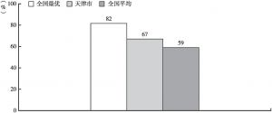 图3-9 在天津市场主体对网上办事大厅的知晓情况