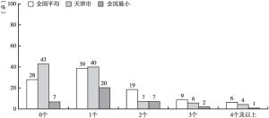 图3-10 在天津知道有网上办事系统的市场主体中不使用的情况
