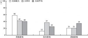 图3-11 2018年天津市场主体认为商改对当地营商环境的影响