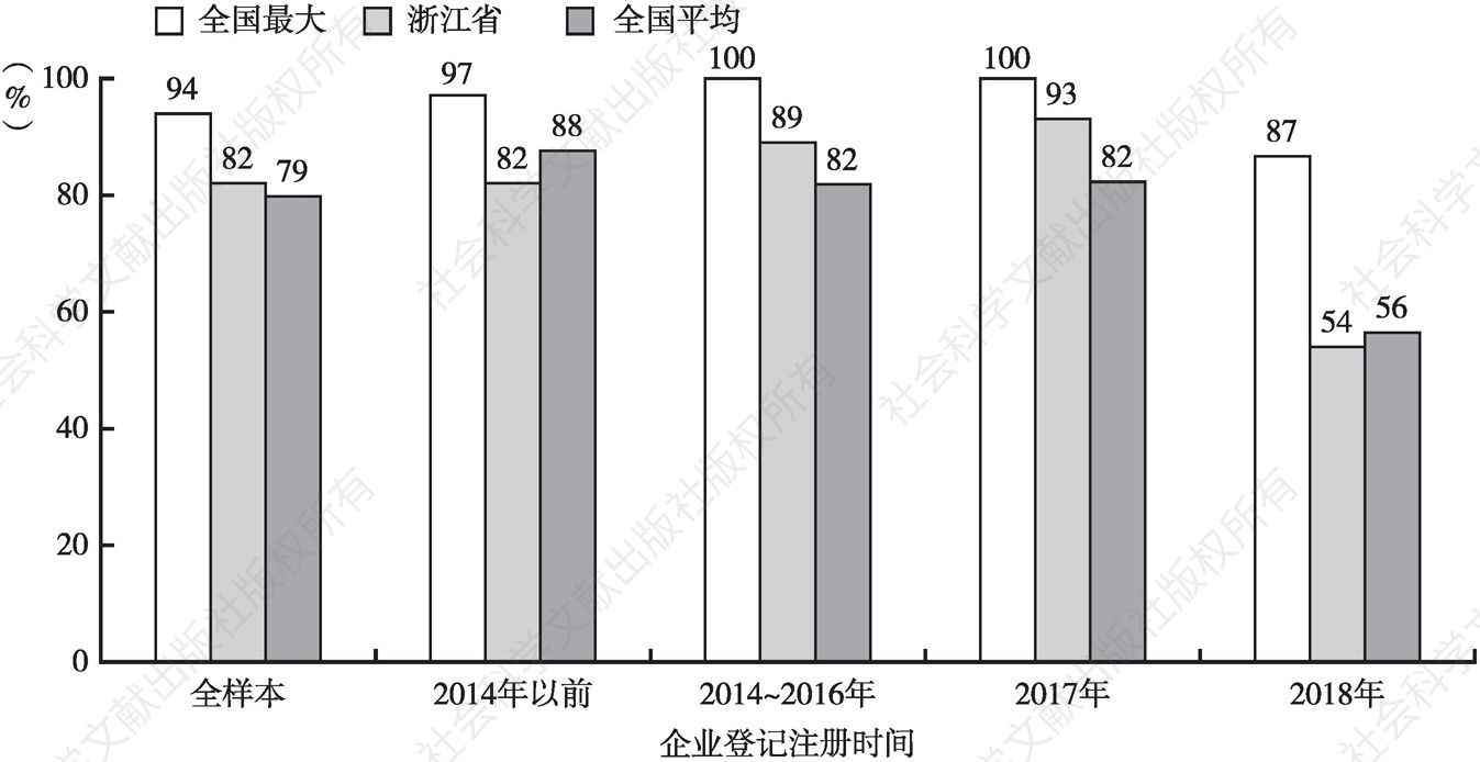 图5-4 历年浙江市场主体在过去一年被上门检查的经历