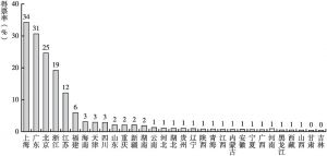 图9-11 全国营商环境排名