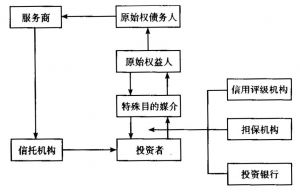 图2-1 资产证券化的一般结构形式