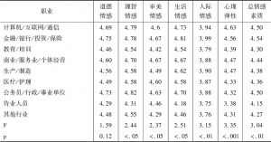 表5 不同职业新北京青年情感素质差异