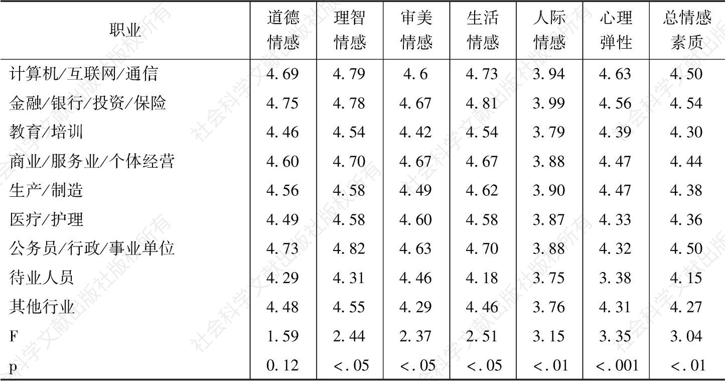 表5 不同职业新北京青年情感素质差异