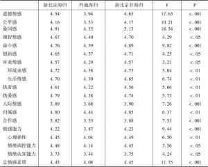 表7 新北京青年海归群体情感素质与其他群体对比