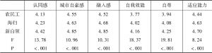 表9 影响新北京青年情感素质心理变量的差异分析