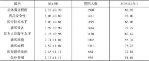 表2 北京市患者对医院医疗服务总体满意度的描述统计