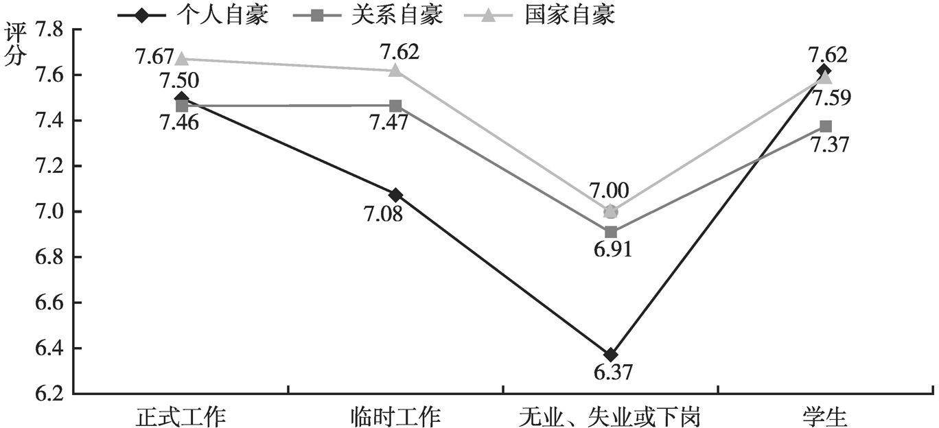 图22 不同工作状态居民的个人、关系、国家自豪的差异