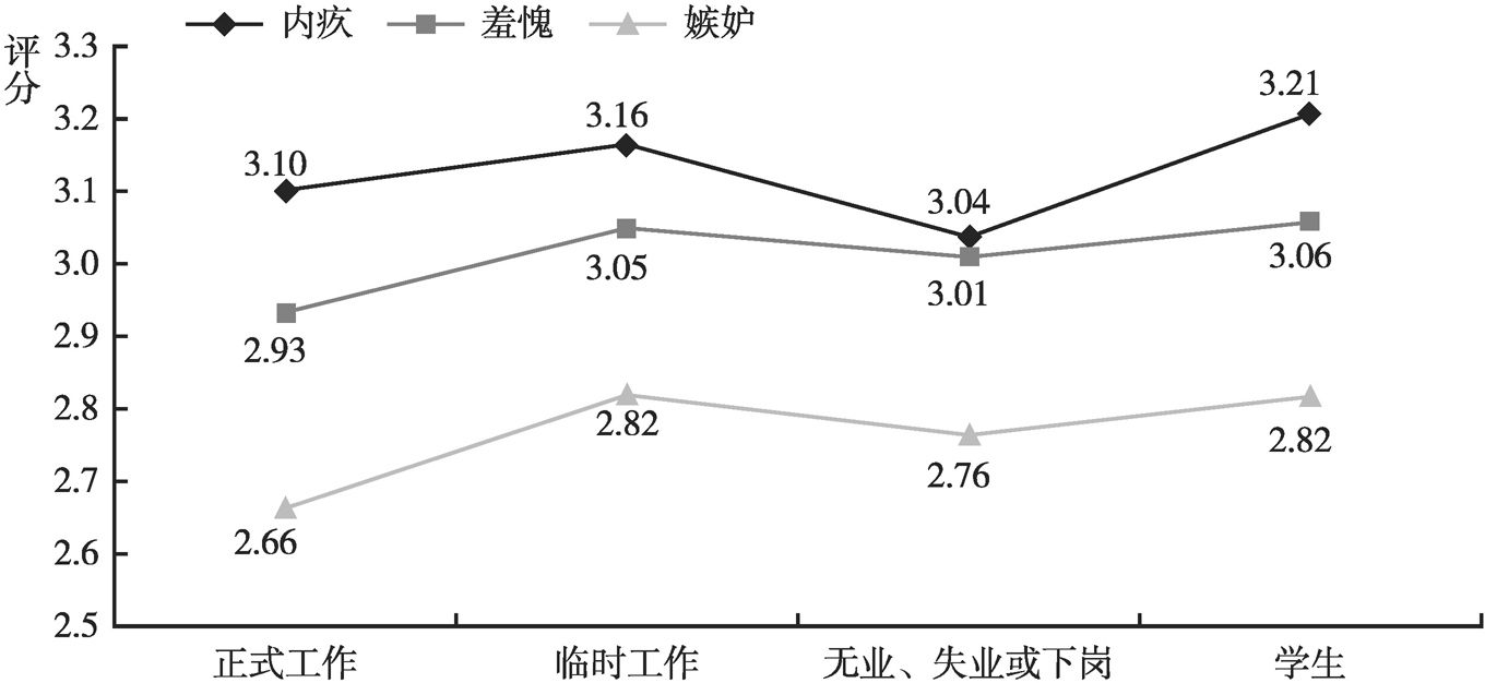 图24 不同工作状态的居民消极社会情绪的差异