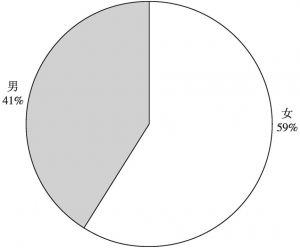 图1 性别比例分布