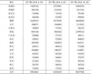 表6 北京市各区新浪微博用户数（18个区县）
