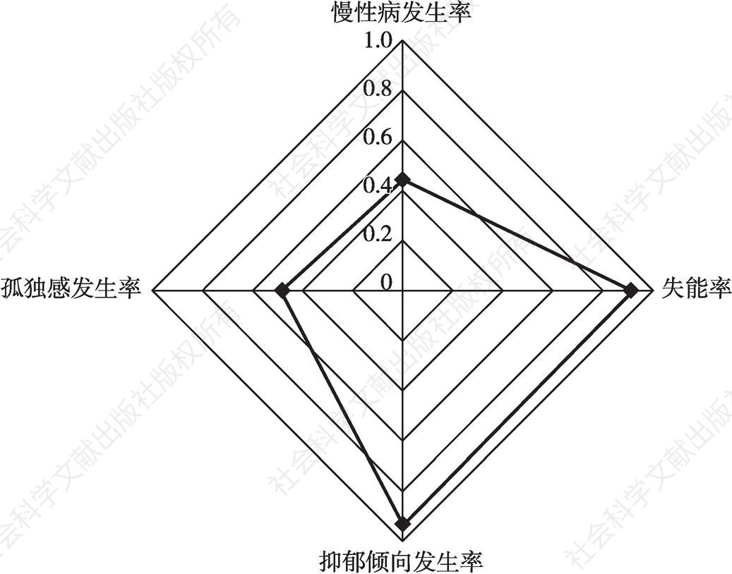 图32 重庆市老年人健康状况指数各构成指标值雷达图